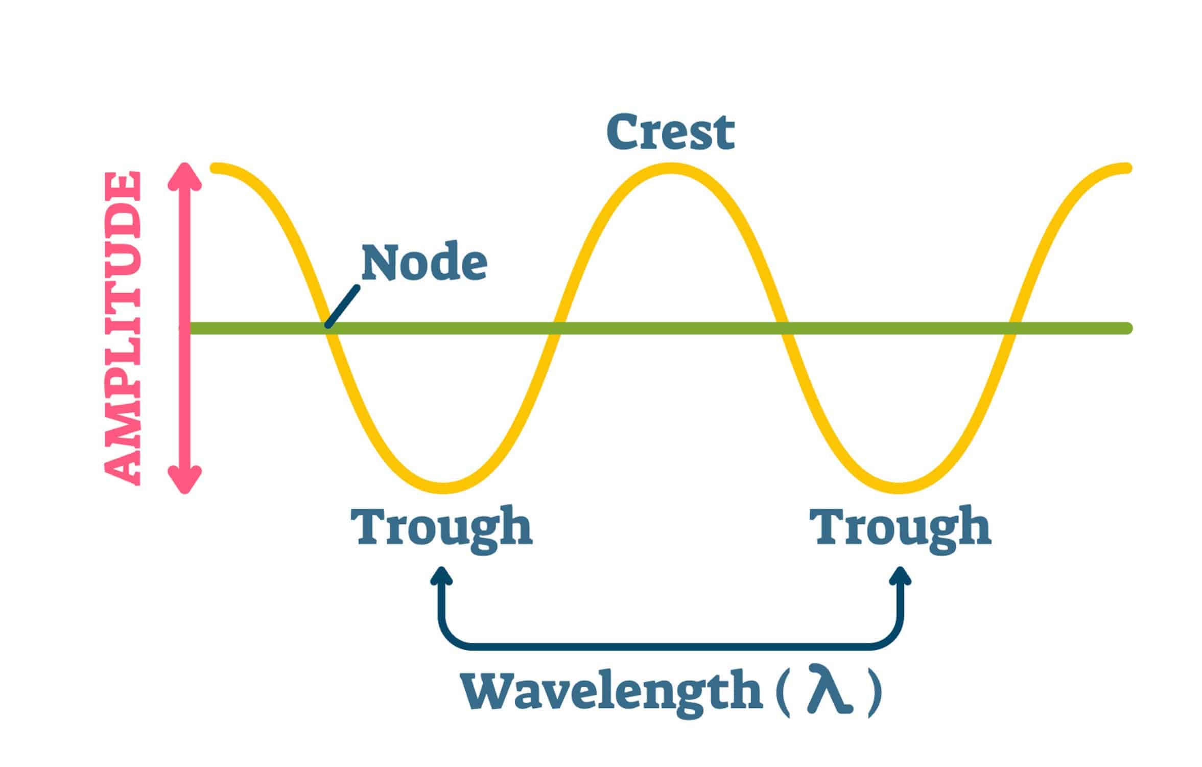 The Difference Between Amplitude And Frequency Sound Explained Rocky 